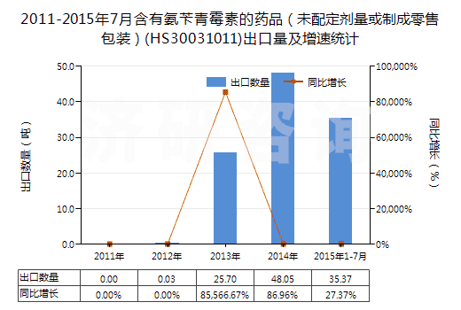 2011-2015年7月含有氨芐青霉素的藥品（未配定劑量或制成零售包裝）(HS30031011)出口量及增速統(tǒng)計(jì)